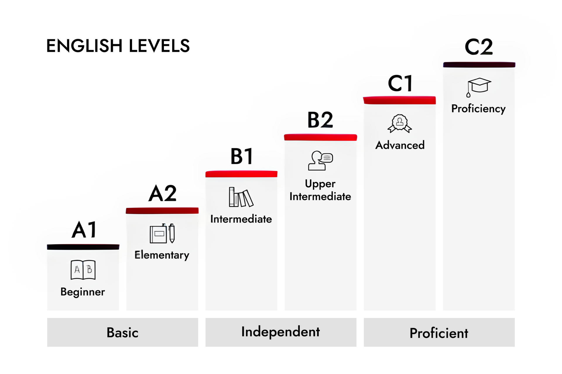 CEFR levels depicted in a bar graph climbing from level A1 to C2